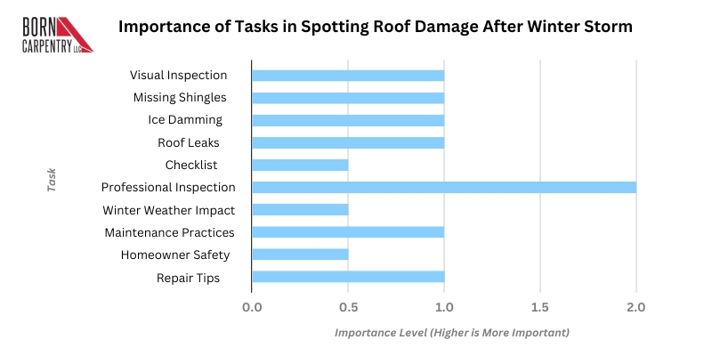 Task Spotting Roof Damage After Winter Storm